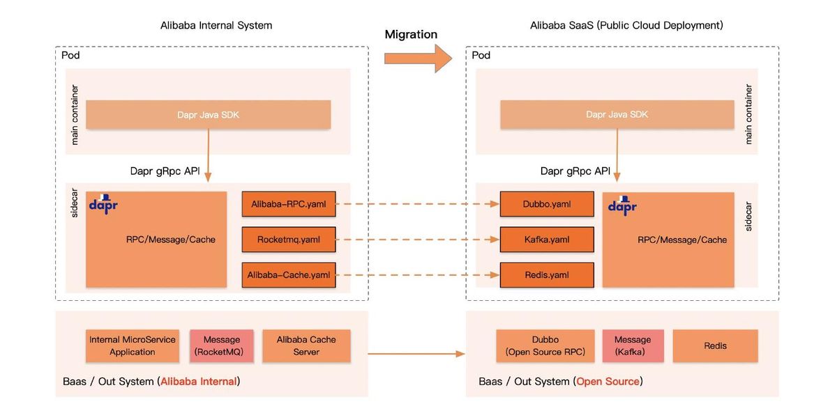 Infrastructure abstraction using Dapr